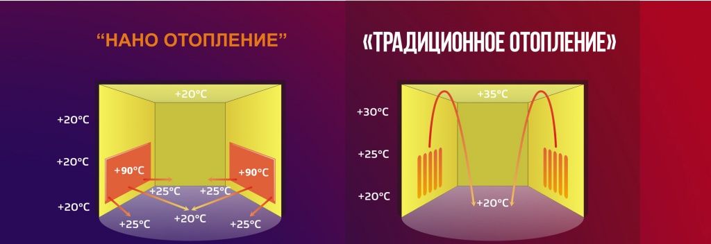 Путем излучения происходит нагревание воздуха в комнате батареями отопления