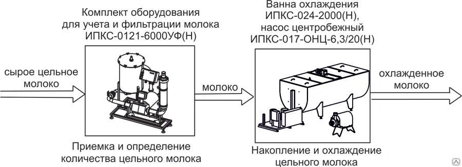 Схема первичной обработки молока