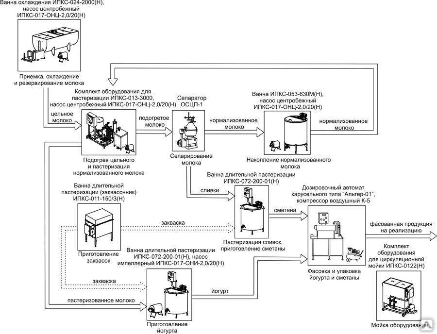 Блок схема производства кефира