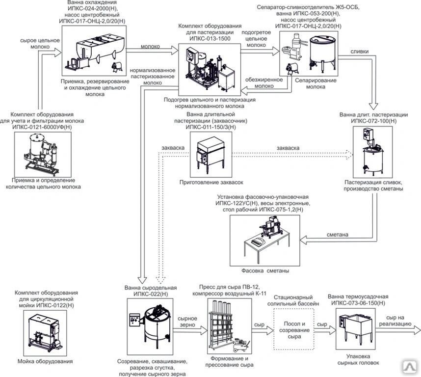 Схема производства сыра